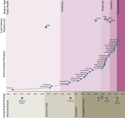 Digital Care in Epilepsy: A Conceptual Framework for Technological Therapies